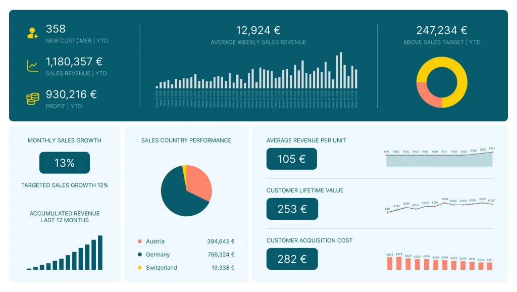 CEO nên đọc chỉ số doanh thu theo ngày. Nếu doanh thu thấp hơn kế hoạch 15–20% cần điều chỉnh ngay trong tuần, không chờ hết tháng.