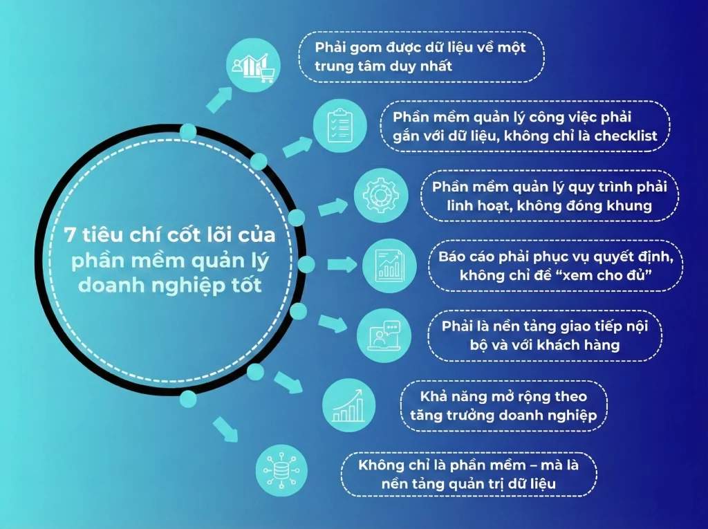 Nếu phần mềm chỉ giải quyết một khâu đơn lẻ, doanh nghiệp sẽ phải dùng nhiều phần mềm chồng chéo, dẫn đến chi phí cao nhưng hiệu quả thấp.