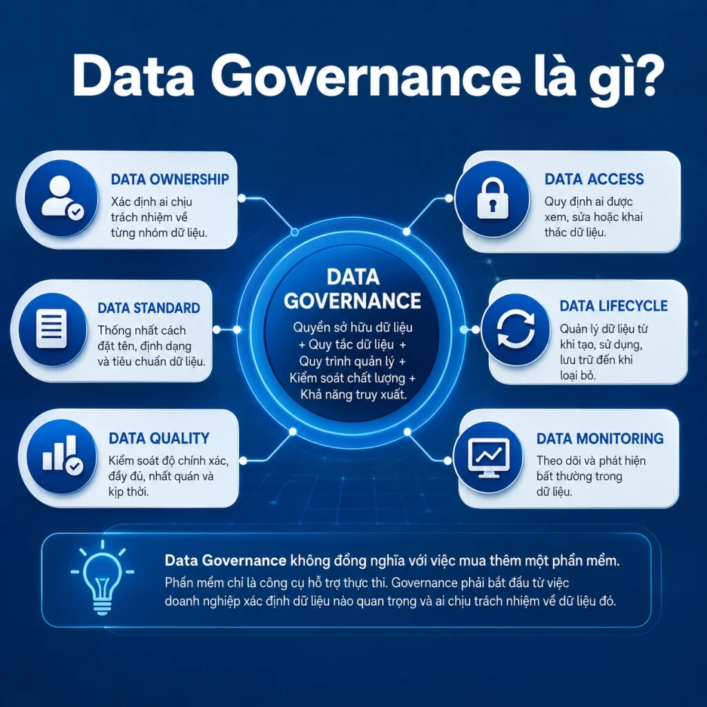 Data Governance là hệ thống quản trị dữ liệu với 6 trụ cột: sở hữu, tiêu chuẩn, chất lượng, truy cập, vòng đời và giám sát dữ liệu.