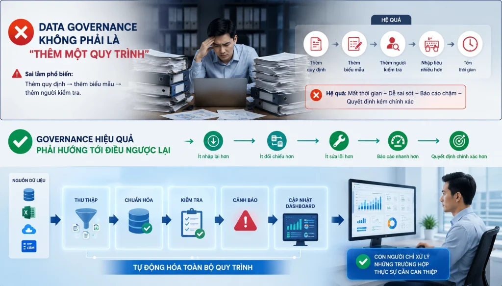 Con người chỉ xử lý những trường hợp thực sự cần can thiệp.