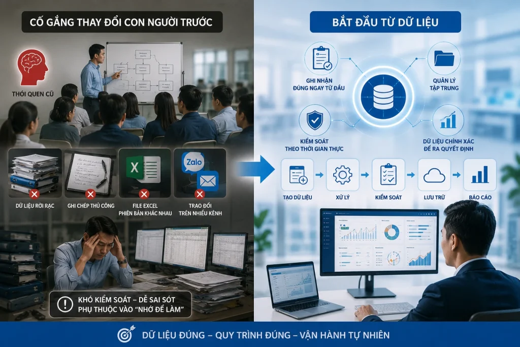 Chuẩn hóa quy trình không bắt đầu từ việc thay đổi con người, mà bắt đầu từ việc chuẩn hóa dữ liệu ngay từ điểm phát sinh.