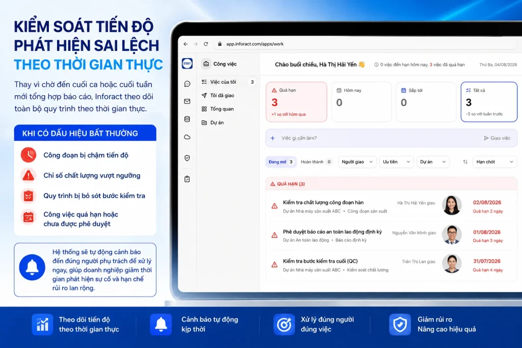 Inforact theo dõi tiến độ theo thời gian thực, tự động phát hiện sai lệch và cảnh báo đúng người phụ trách để xử lý ngay, giảm rủi ro trong toàn bộ quy trình.
