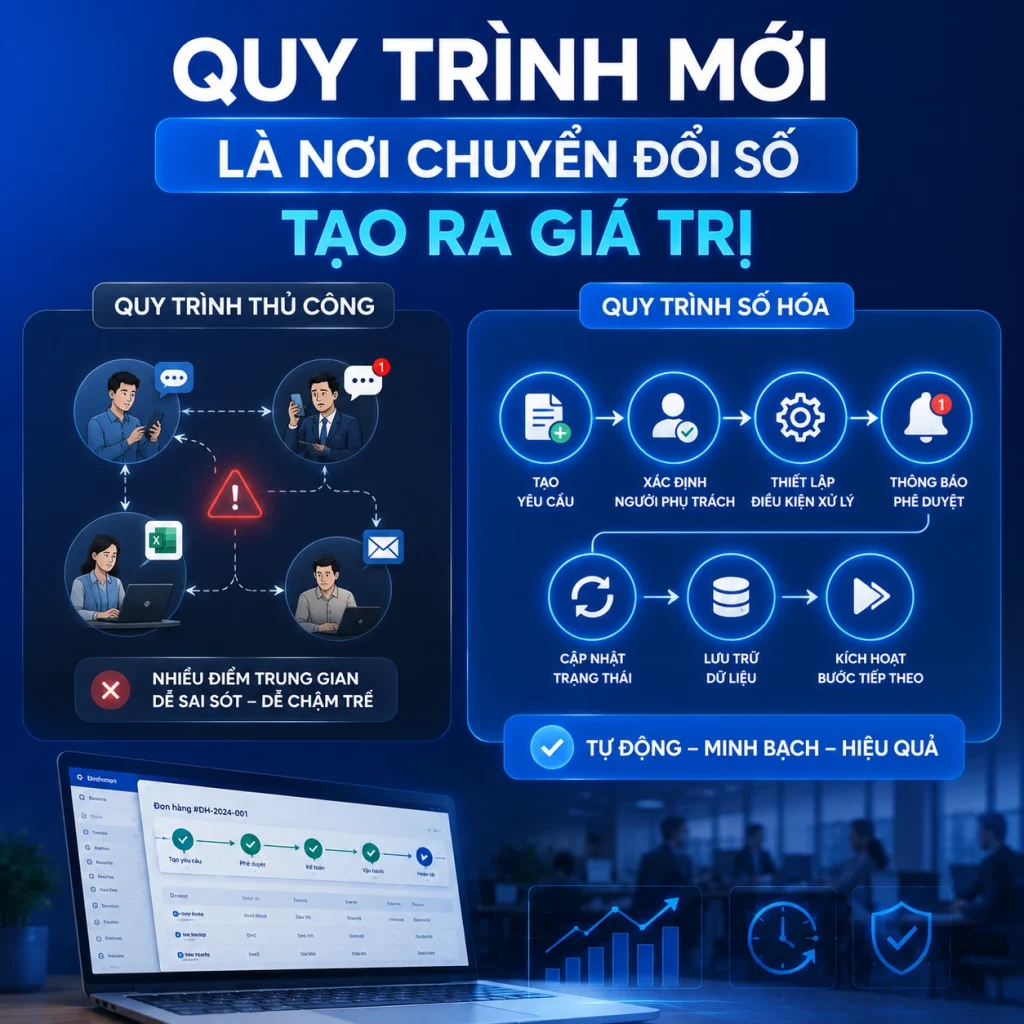 Chuyển đổi số doanh nghiệp: Biến quy trình thủ công thành vận hành tự động, minh bạch và hiệu quả.
