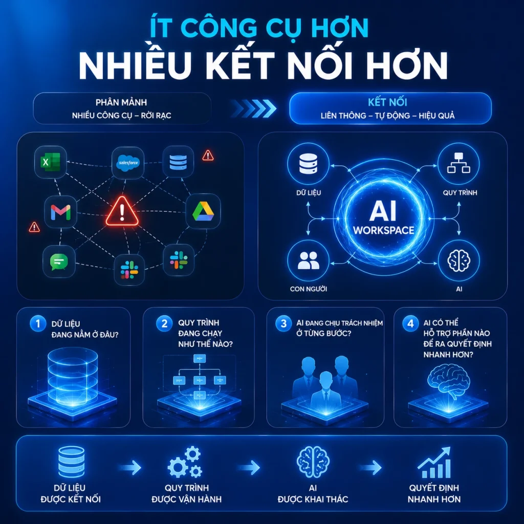 Kết nối dữ liệu, quy trình và AI trên một nền tảng để doanh nghiệp ra quyết định nhanh hơn.