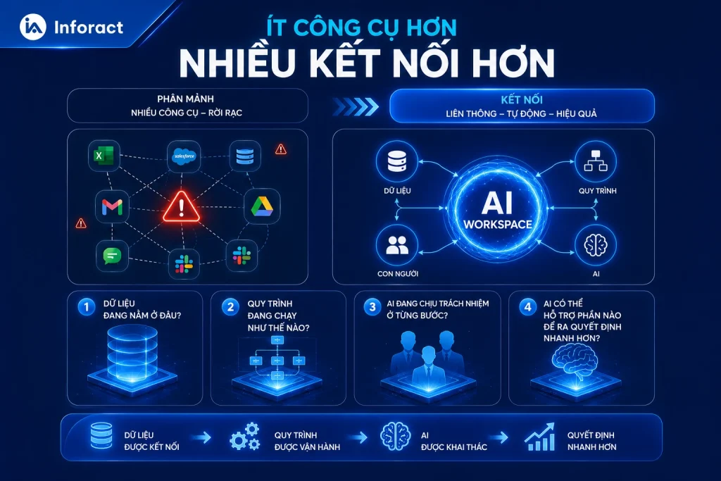 Chuyển đổi số doanh nghiệp: Khi dữ liệu không còn “nằm im” trong từng phòng ban