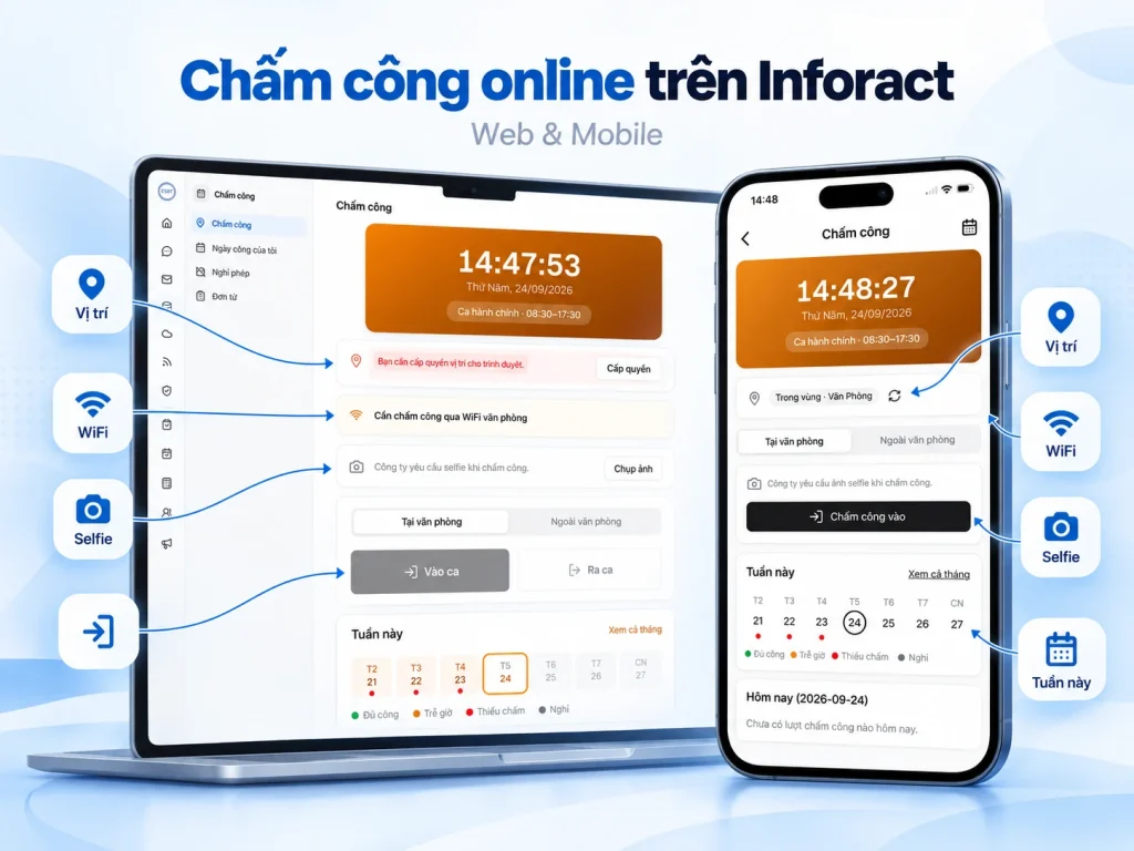 Thay vì chỉ ghi nhận một mốc thời gian đơn thuần, giao diện chấm công được tổ chức xoay quanh toàn bộ ngữ cảnh của một lượt làm việc.